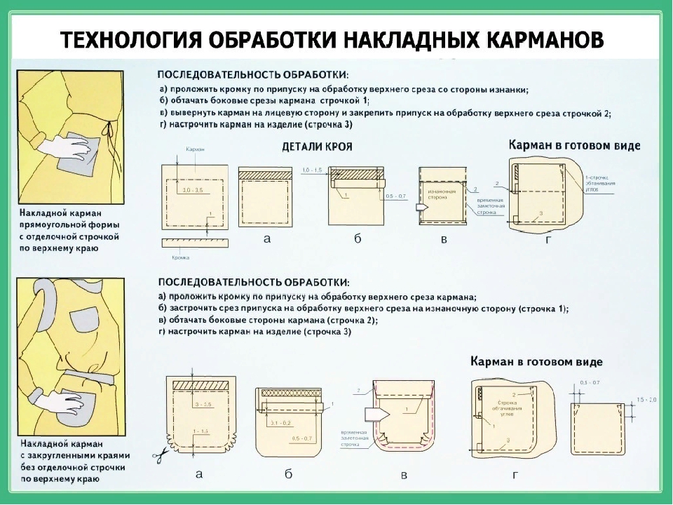 Схема обработки накладного кармана с подкладкой