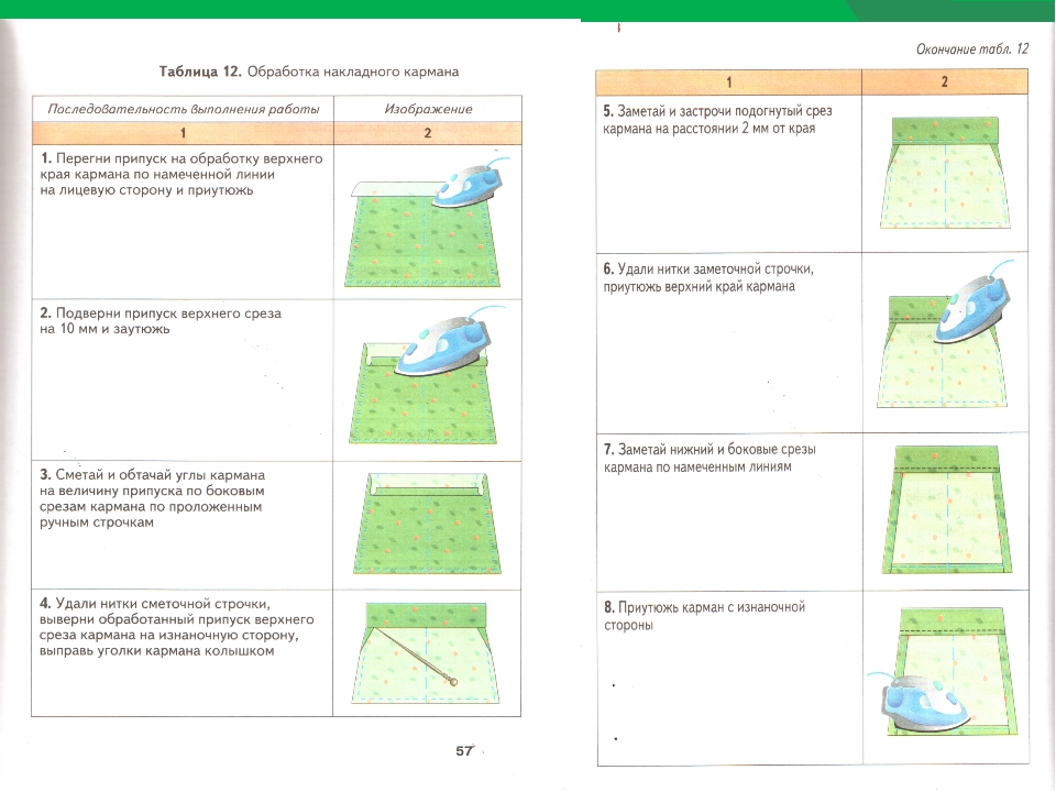 Технология обработки 5 класс. Инструкционно-технологическая карта «обработка накладного кармана ). Инструкционная карта обработка накладного кармана. Технологическая карта обработка накладного кармана 5 класс ФГОС. Технологическая карта обработки накладного кармана 5 класс.