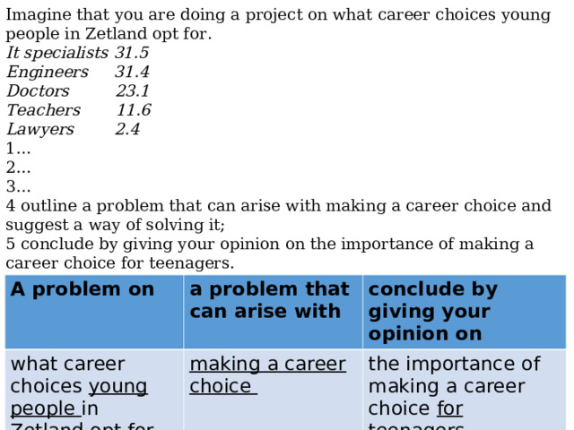 Imagine that you are doing a project on what career choices young people in Zetland opt for. It specialists 31.5 Engineers 31.4 Doctors 23.1 Teachers 11.6 Lawyers 2.4 1… 2… 3… 4 outline a problem that can arise with making a career choice and suggest a way of solving it; 5 conclude by giving your opinion on the importance of making a career choice for teenagers. A problem on what career choices young people in Zetland opt for. a problem that can arise with conclude by giving your opinion on making a career choice the importance of making a career choice for teenagers 