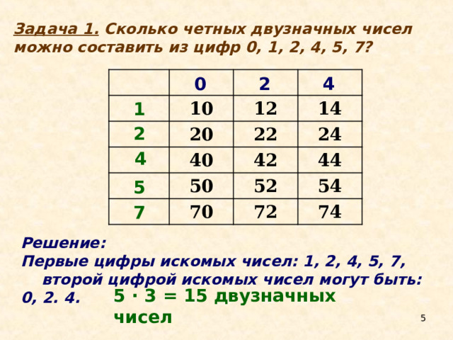 Задача 1. Сколько четных двузначных чисел можно составить из цифр 0, 1, 2, 4, 5, 7? 10 12 20 14 22 40 50 24 42 70 44 52 54 72 74 0 2 4 1 2 4 5 7 Решение: Первые цифры искомых чисел: 1, 2, 4, 5, 7, второй цифрой искомых чисел могут быть: 0, 2. 4. 5 · 3 = 15  двузначных чисел  