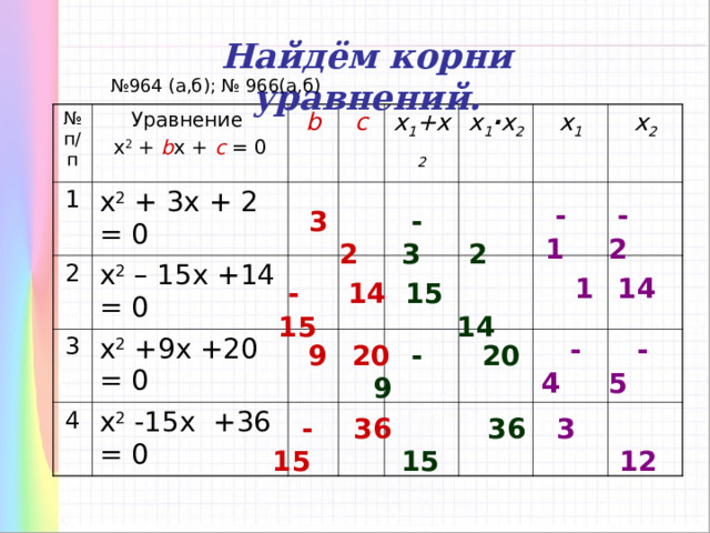 Найдём корни уравнений. № 964 (а,б); № 966(а,б) № п/п Уравнение х 2 + b x + c = 0 1 b х 2 + 3 x + 2 = 0 2 c х 2  – 1 5x +14 = 0 3 x 1 +x 2 х 2 +9 x +20 = 0 4 x 1 ∙ x 2  х 2 -15 x +36 = 0 x 1 x 2  - 2  - 1  2  - 3  3  2  14  1  14  - 15  15  14  -4  -5  20  -9  20  9  36  -15   36  3  12  15 