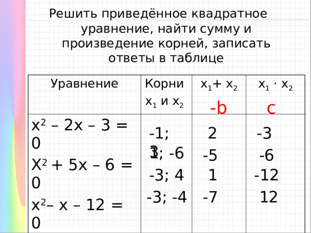 Решить приведённое квадратное уравнение, найти сумму и произведение корней, записать ответы в таблице Уравнение Корни х 1 и х 2  х 2 – 2х – 3 = 0 Х 2 + 5х – 6 = 0 х 2 – х – 12 = 0 х 2 + 7х + 12 = 0 х 1 + х 2 х 1  · х 2 - b c -3 2 -1; 3 1; -6 -6 -5 -3; 4 1 -12 -3; -4 -7 12 