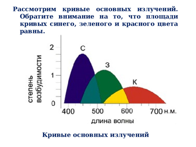 Рассмотрим кривые основных излучений. Обратите внимание на то, что площади кривых синего, зеленого и красного цвета равны. Кривые основных излучений 