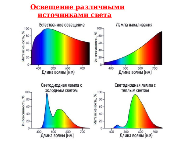 Освещение различными источниками света   