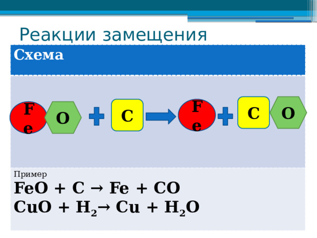 Реакции замещения Схема  Пример FeО + C → Fe + CO СuО + H 2 → Сu + H 2 О C O C Fe Fe O 