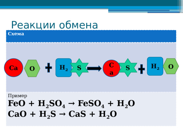 Реакции обмена Схема  Пример FeО + H 2 SO 4 → FeSO 4 + H 2 О СаО + H 2 S → СаS + H 2 О Н 2 S O S Н 2 Са O Са 