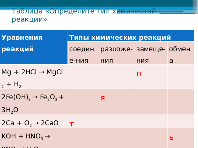 Таблица «Определите тип химической реакции» Уравнения реакций Типы химических реакций с оедине- н и я Mg + 2HCl → MgCl 2 + H 2 р азложе- ния 2Fe(OH) 3 → Fe 2 O 3 + 3H 2 O з амеще- ния 2Ca + O 2 → 2CaO обмена п я т KОН + НNO 3 → KNO 3 +Н 2 O ь 