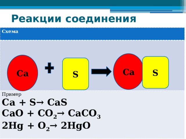 Реакции соединения Схема  Пример Са + S→ СаS СаО + CO 2 → СаСО 3  2Hg + O 2 → 2НgО Са Са S S 