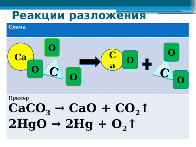 Реакции разложения С С Схема  Пример СаСО 3 → СаО + CO 2 ↑ 2НgО → 2Hg + O 2 ↑ О Са О Са О О О О 