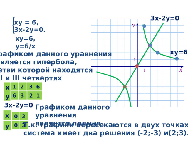 Решите графически уравнение x2 x 6