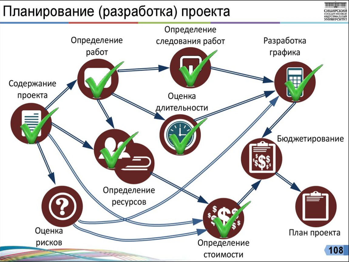 Планирование проекта состоит из