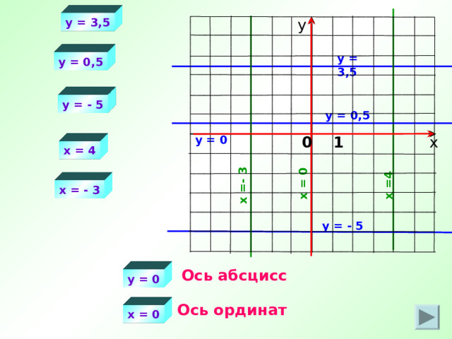 x = 4 x = - 3 x = 0 y = 3,5 у y = 3,5 y = 0,5 y = - 5 y = 0,5 х 0 1 y = 0 x = 4 x = - 3 y = - 5 Ось абсцисс у = 0 Ось ординат х = 0 