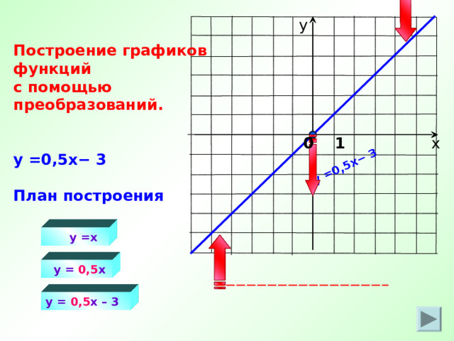 y = 0,5 x − 3 у Построение графиков функций с помощью преобразований.   y = 0,5 x − 3   План построения х 0 1  y =x  y = 0,5 x  y = 0,5 x – 3 