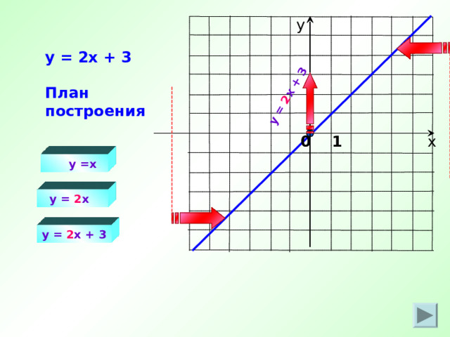 y = 2 x + 3 у  y =  2 x  + 3   План построения х 0 1  y =x  y = 2 x  y = 2 x + 3 