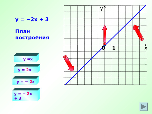 у  y =  −2 x  + 3   План построения 0 1 х  y =x  y = 2 x   y =  −  2 x  y =  −  2 x + 3 