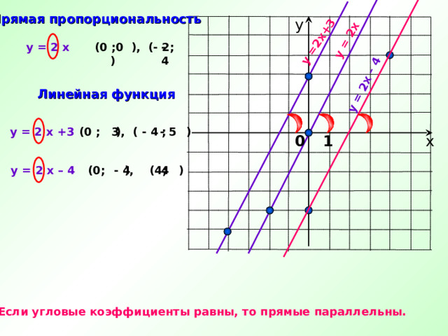 y = 2 x y = 2 x +3 y = 2x – 4  Прямая пропорциональность у  y = 2 x - 4 (0 ; ), (- 2; ) 0  Линейная функция (0 ; ), ( - 4 ; ) y = 2 x +3 3 - 5 1 х 0 (0; ), (4; ) y = 2  x – 4   - 4 4 Если угловые коэффициенты равны, то прямые параллельны. 
