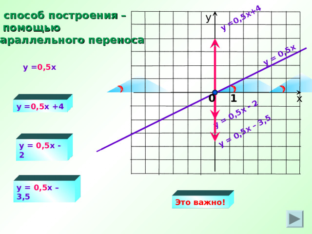 y = 0,5 x y = 0,5 x +4 y = 0,5 x - 2 y = 0,5 x – 3,5 2 способ построения – с помощью параллельного переноса у y = 0,5 x х 0 1 y = 0,5 x +4 y = 0,5 x - 2 y = 0,5 x – 3,5 Это важно! 