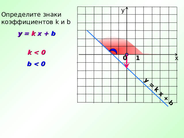 y = k x + b у Определите знаки коэффициентов k и b y = k x + b  k  х 0 1 b  