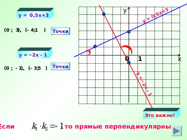 y = 0,5 x +3 y = − 2х - 1 у y =    x +3 0,5  3 (0 ; ), (- 4; ) 1 Точки − 2 y =   х - 1 0 1 х Точки (0 ; ), (- 3; ) - 1 5 Это важно! Если , то прямые перпендикулярны. 