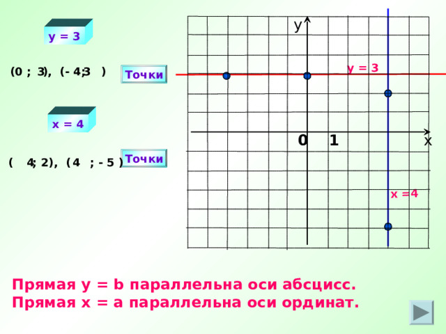 x = 4 у y = 3 y = 3 (0 ; ), (- 4; ) 3  3 Точки x = 4 х 0 1 Точки 4 4 (  ; 2 ), (  ; - 5 ) Прямая y = b параллельна оси абсцисс. Прямая х = а параллельна оси ординат. 