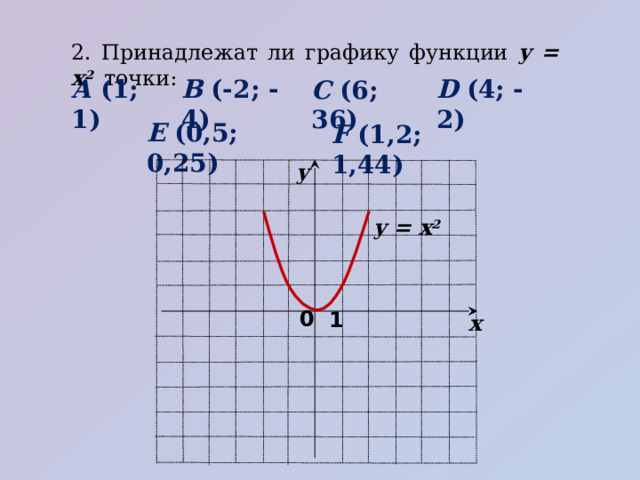 2. Принадлежат ли графику функции y = x 2 точки: B (-2; -4) D (4; -2) А (1; 1) C (6; 36) E (0,5; 0,25) F (1,2; 1,44) у y = x 2 0 1 х 