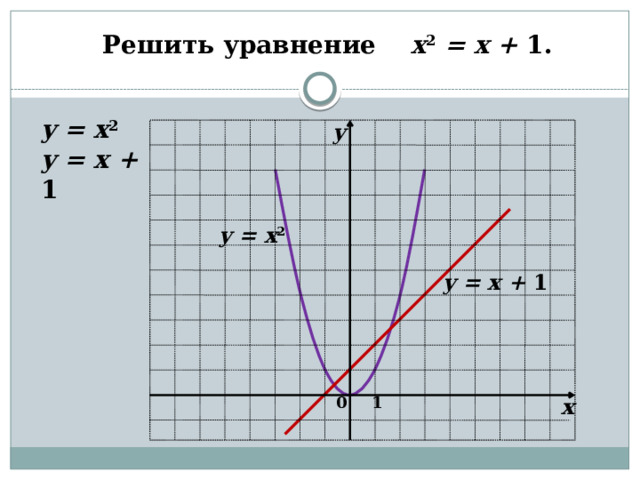 Решить уравнение x 2 = x + 1. y = x 2 y = x + 1 y y = x 2 y = x + 1 1 0 x 