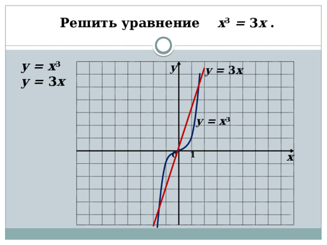 Решить уравнение x 3 = 3 x . y = x 3 y = 3 x y y = 3 x y = x 3 1 0 x 