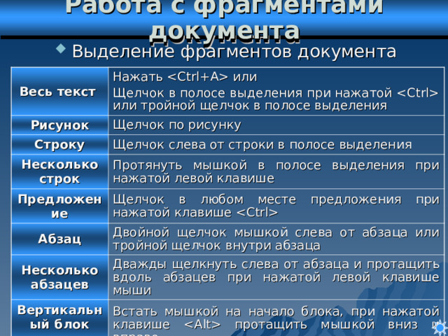 Работа с фрагментами документа Выделение фрагментов документа Весь текст  Нажать  или Щелчок в полосе выделения при нажатой  или тройной щелчок в полосе выделения  Рисунок Щелчок по рисунку Строку Щелчок слева от строки в полосе выделения Несколько строк Протянуть мышкой в полосе выделения при нажатой левой клавише Предложение Щелчок в любом месте предложения при нажатой клавише  Абзац Двойной щелчок мышкой слева от абзаца или тройной щелчок внутри абзаца Несколько абзацев Дважды щелкнуть слева от абзаца и протащить вдоль абзацев при нажатой левой клавише мыши Вертикальный блок текста Встать мышкой на начало блока, при нажатой клавише  протащить мышкой вниз и вправо 