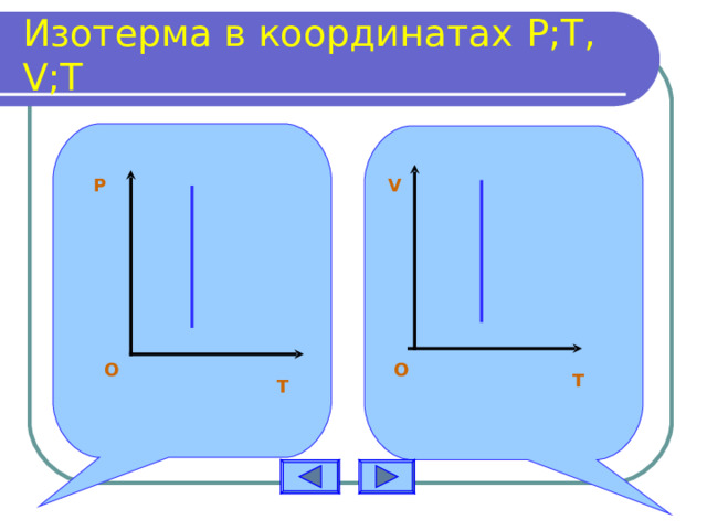 Изотерма в координатах P;T, V;T P V O O T T 