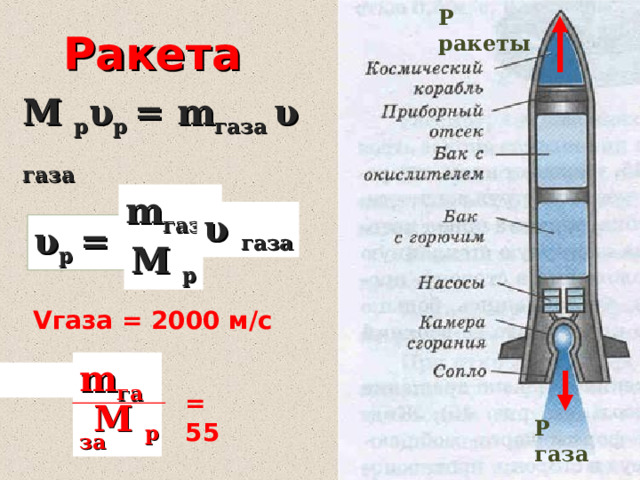 Р ракеты Ракета М р υ р = m газа υ  газа m газа υ  газа υ р = М р V газа = 2000 м/с  m газа = 55 М р Р газа 