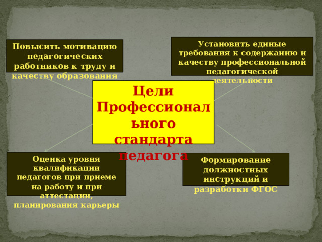 Установить единые требования к содержанию и качеству профессиональной педагогической деятельности Повысить мотивацию педагогических работников к труду и качеству образования Цели Профессионального стандарта педагога Оценка уровня квалификации педагогов при приеме на работу и при аттестации, планирования карьеры Формирование должностных инструкций и разработки ФГОС 