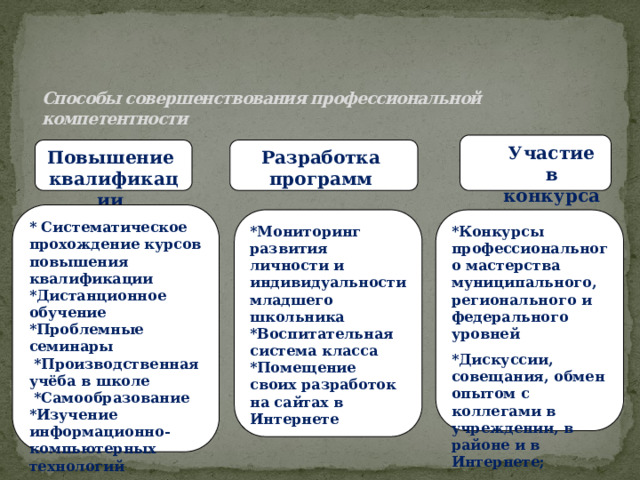   Способы совершенствования профессиональной компетентности Участие в конкурсах Повышение Разработка программ квалификации * Систематическое прохождение курсов повышения квалификации *Дистанционное обучение *Проблемные семинары  *Производственная учёба в школе  *Самообразование *Изучение информационно-компьютерных технологий *Конкурсы профессионального мастерства муниципального, регионального и федерального уровней *Мониторинг развития личности и индивидуальности младшего школьника *Воспитательная система класса *Дискуссии, совещания, обмен опытом с коллегами в учреждении, в районе и в Интернете; *Помещение своих разработок на сайтах в Интернете 