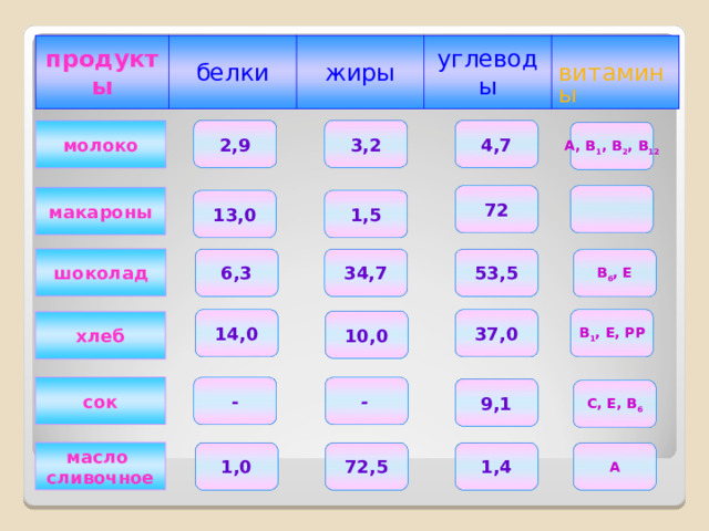 Таблица белки жиры углеводы витамины состав продуктов