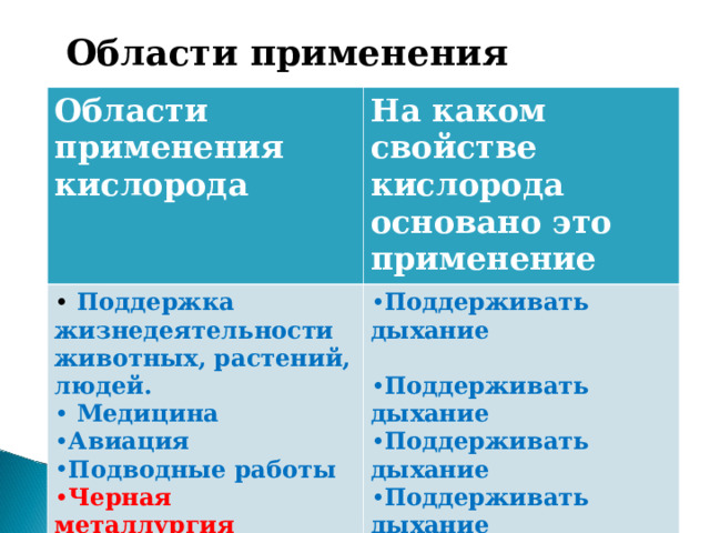 Области применения кислорода Области применения кислорода На каком свойстве кислорода основано это применение  Поддержка жизнедеятельности животных, растений, людей.  Медицина Авиация Подводные работы Поддерживать дыхание  Поддерживать дыхание Поддерживать дыхание Поддерживать дыхание  Черная металлургия Резка и сварка металлов   Поддерживает горение Поддерживает горение 