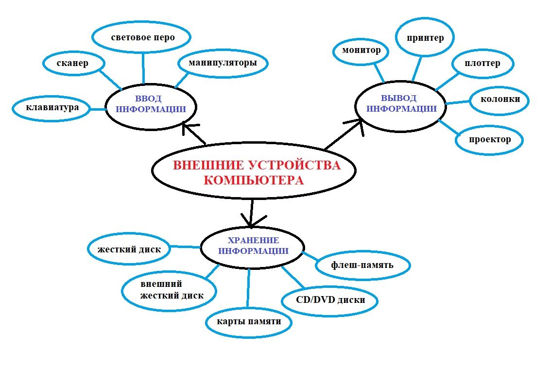 План проекта по информатике 10 класс