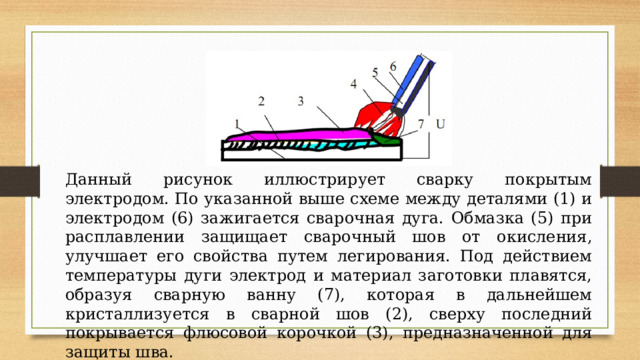 Данный рисунок иллюстрирует сварку покрытым электродом. По указанной выше схеме между деталями (1) и электродом (6) зажигается сварочная дуга. Обмазка (5) при расплавлении защищает сварочный шов от окисления, улучшает его свойства путем легирования. Под действием температуры дуги электрод и материал заготовки плавятся, образуя сварную ванну (7), которая в дальнейшем кристаллизуется в сварной шов (2), сверху последний покрывается флюсовой корочкой (3), предназначенной для защиты шва. 