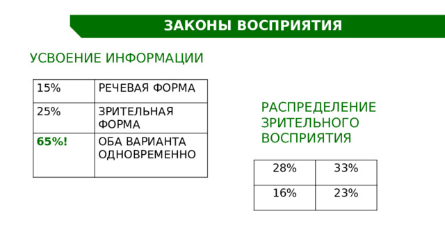 ЗАКОНЫ ВОСПРИЯТИЯ Усвоение информации 15% Речевая форма 25% Зрительная форма 65%! Оба варианта одновременно Распределение зрительного восприятия 28% 16% 33% 23% 