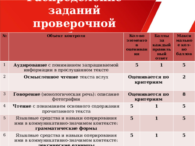 Распределение заданий проверочной работы № 1 Объект контроля Аудирование с пониманием запрашиваемой информации в прослушанном тексте 2 Кол-во элементов оценивания 3 5 Осмысленное чтение текста вслух Говорение (монологическая речь): описание фотографии Баллы за каждый правильный ответ 4 Оценивается по критериям 5 Чтение с пониманием основного содержания прочитанного текста Оценивается по критериям  1 Максимальное кол-во баллов 5 Языковые средства и навыки оперирования ими в коммуникативно-значимом контексте: грамматические формы 5 6 2  Максимальный балл 30 Языковые средства и навыки оперирования ими в коммуникативно-значимом контексте: лексические единицы 5 1 1 8 5 5 1 5 5  