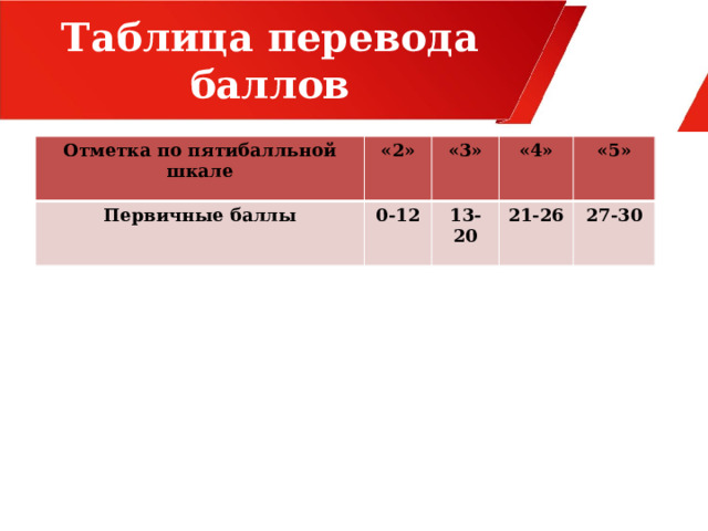 Таблица перевода баллов Отметка по пятибалльной шкале «2» Первичные баллы «3» 0-12 «4» 13-20 «5» 21-26 27-30  