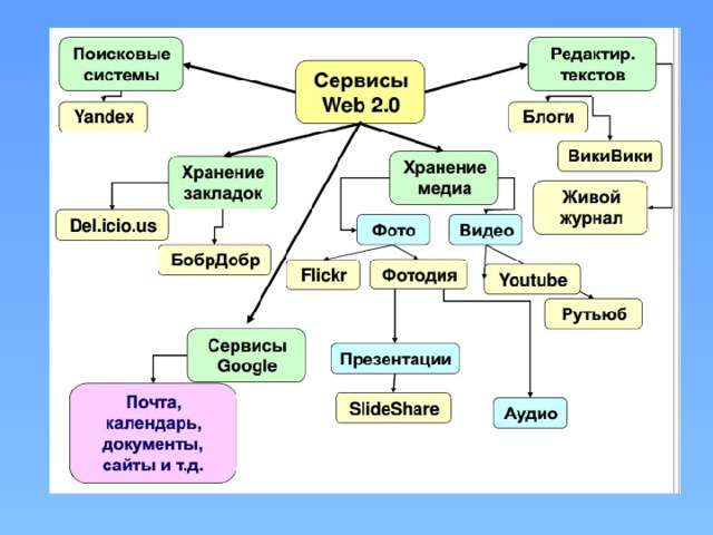 Веб сервисы интернет