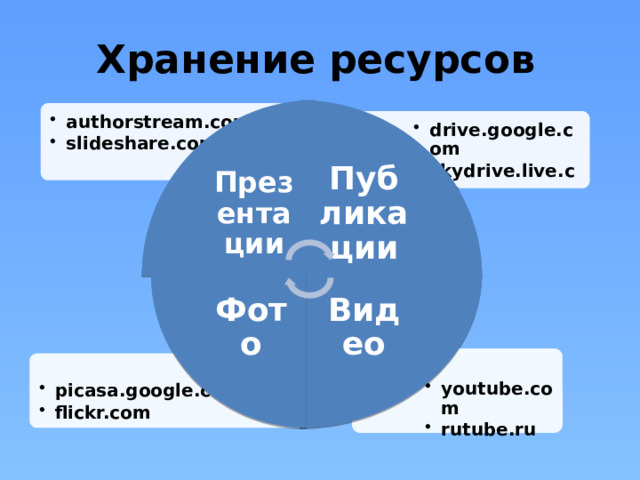 Публикации Видео Фото Хранение ресурсов Презентации authorstream.com slideshare.com authorstream.com slideshare.com drive.google.com skydrive.live.com drive.google.com skydrive.live.com youtube.com rutube.ru youtube.com rutube.ru picasa.google.com flickr.com picasa.google.com flickr.com 