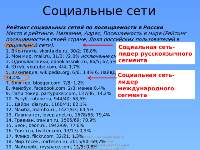 Социальные сети Рейтинг социальных сетей по посещаемости в России Место в рейтинге, Название, Адрес, Посещаемость в мире (Рейтинг посещаемости в своей стране; Доля российских пользователей в социальной сети). 1. ВКонтакте, vkontakte.ru, 30/2; 78,8% 2. Мой мир, mail.ru, 31/3; 72,0% исключение см. ниже * 3. Одноклассники, odnoklassniki.ru, 86/5; 67,5% 4. Ютуб, youtube.com, 4/4; 1,7% 5. Википедия, wikipedia.org, 6/6; 3,4% 6. ЛайвДжорнал, livejournal.com, 78/10; 34,4% 7. Блоггер, blogger.com, 7/8; 1,2% 8. Фейсбук, facebook.com, 2/3; менее 0,4% 9. Пати покер, partypoker.com, 137/36; 14,2% 10. Рутуб, rutube.ru, 944/40; 68,6% 11. Дайри, diary.ru, 1160/41; 82,1% 12. Мамба, mamba.ru, 1421/63; 64,5% 13. Лавпланет, loveplanet.ru, 1678/65; 79,4% 14. Травиан, travian.ru, 1505/69; 70,9% 15. Беон, beon.ru, 1942/69; 77,6% 16. Твиттер, twitter.com, 13/13; 0,9% 17. Фликр, flickr.com, 32/21; 1,3% 18. Мир тесен, mirtesen.ru, 2015/90; 69,7% 19. Майспейс, myspace.com, 11/5; 0,8% 20. Мой круг, moikrug.ru, 2636/93; 82,0% Социальная сеть-лидер русскоязычного сегмента Социальная сеть-лидер международного сегмента Летняя библиотечная школа, МУК 