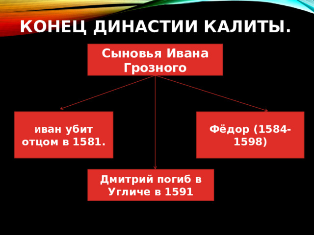 Конец династии Калиты.   Сыновья Ивана Грозного И ван убит отцом в 1581. Фёдор (1584-1598) Дмитрий погиб в Угличе в 1591 