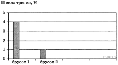 На брусок лежащий на шероховатом горизонтальном столе начали действовать горизонтально направленной
