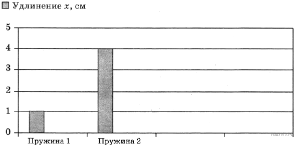 На диаграмме представлены результаты экспериментальных измерений. На жиаграмме представлены Результаты экс. Учащийся выполнял эксперимент по измерению удлинения двух. На графике представлены Результаты измерения пружины. Учайщий выполня эксперимент по измерения.