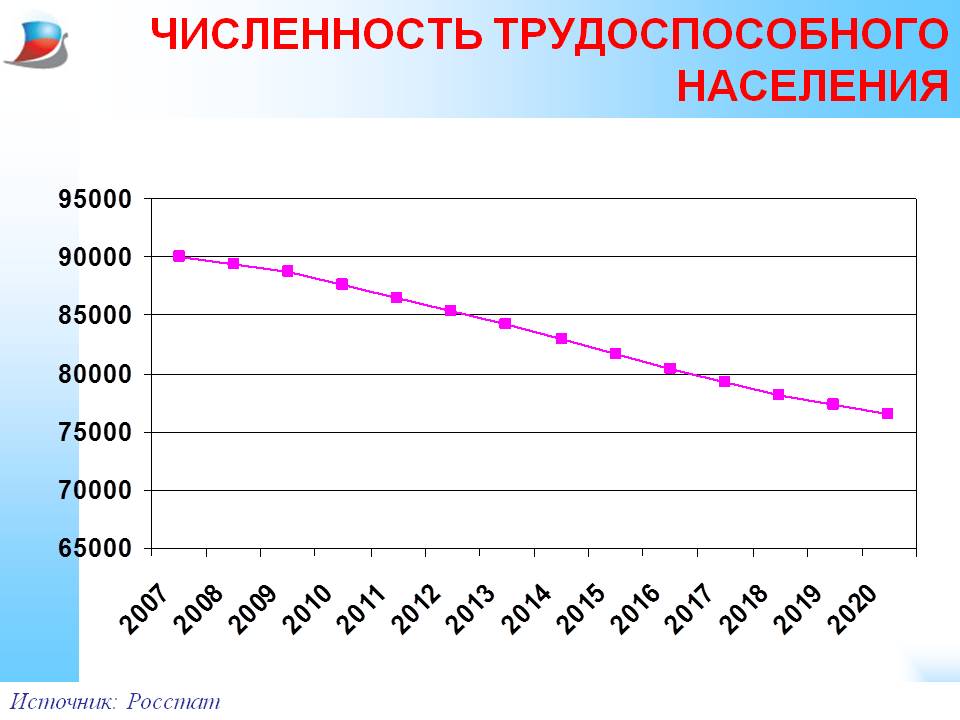 Используя данные диаграммы определите на сколько миллионов человек выросла численность населения