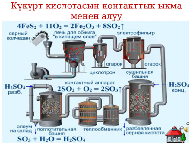 Күкүрт кислотасын контакттык ыкма менен алуу 