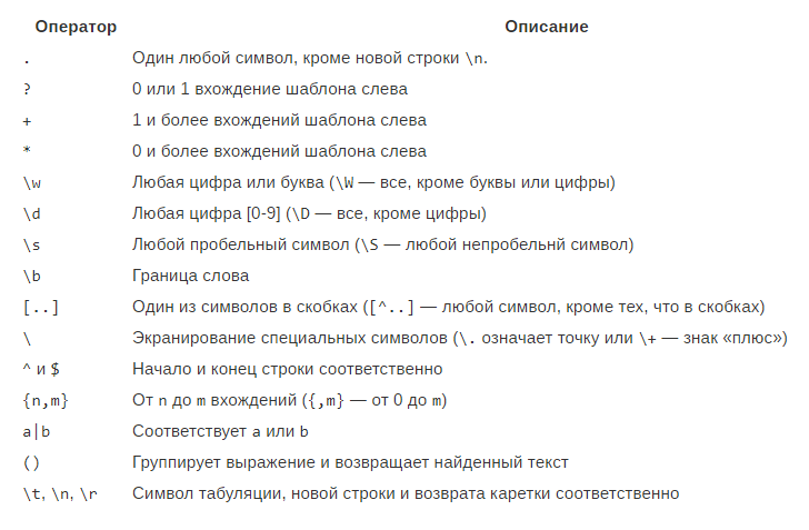 С помощью регулярных выражений можно искать текст по заданному образцу