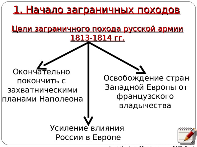 1. Начало заграничных походов Цели заграничного похода русской армии 1813-1814 гг. Окончательно покончить с захватническими планами Наполеона Освобождение стран Западной Европы от французского владычества  Усиление влияния России в Европе Автор: Михайлова Н.М.- преподаватель МАОУ «Лицей № 21» 