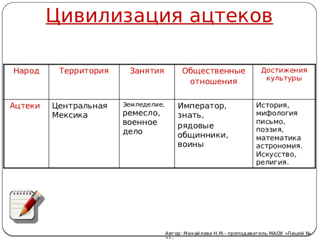 Цивилизация ацтеков Народ Территория Ацтеки Занятия Центральная Мексика Общественные Земледелие, ремесло, военное дело отношения Достижения культуры Император, знать, рядовые общинники, воины История, мифология  письмо, поэзия, математика астрономия. Искусство, религия. Автор: Михайлова Н.М.- преподаватель МАОУ «Лицей № 21» 